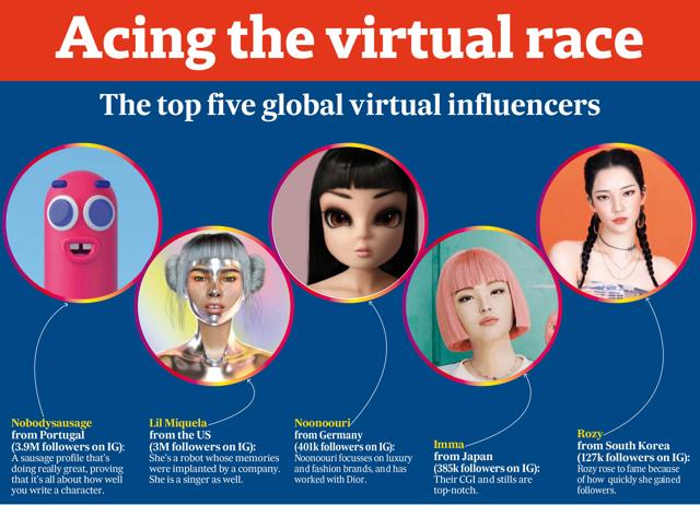 Some of the most popular virtual influencers globally Some of the most popular virtual influencers globally