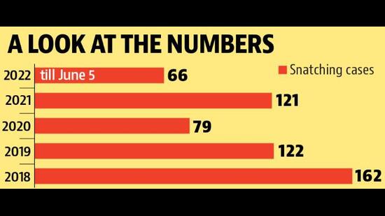 Snatchers have targeted 66 people in Chandigarh since January this year compared to 121 in entire 2021. (HT)