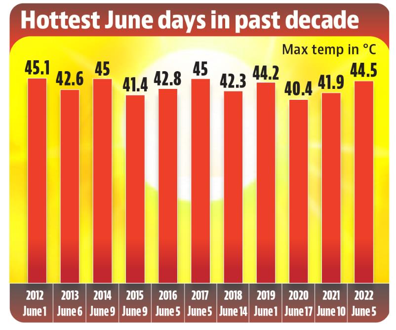 The maximum temperature on Sunday was highest since 45°C on June 5, 2017. (HT)