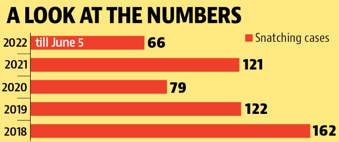 Snatchers have targeted 66 people in Chandigarh since January this year compared to 121 in entire 2021. (HT) Snatchers have targeted 66 people in Chandigarh since January this year compared to 121 in entire 2021. (HT)