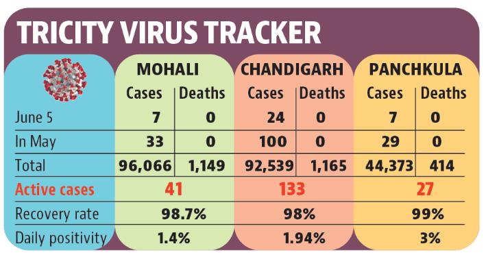 With the spike in the daily tally, tricity’s active caseload crossed the 200 mark, which was last seen on March 3 with 212 active cases. (HT)