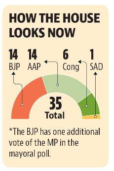 With an additional vote of the MP, who is from the BJP, the saffron party will have an edge over the AAP in the annual mayoral poll. (HR)