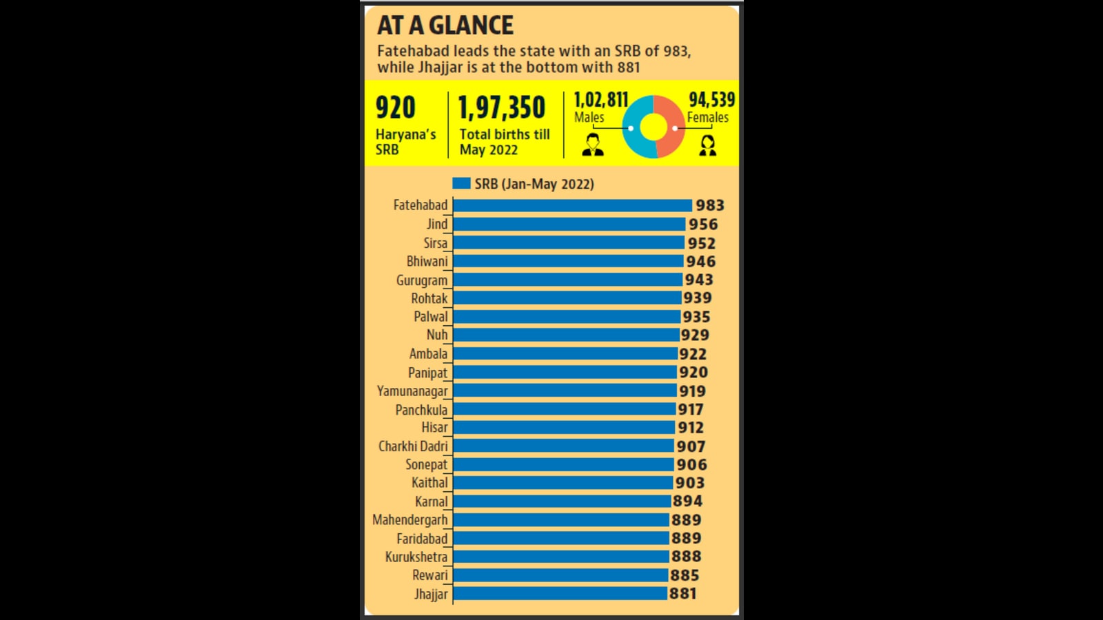 Haryana’s Sex Ratio At Birth Rises To 920 Till May Hindustan Times