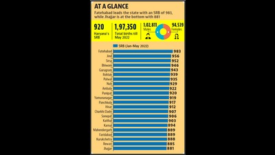 ‘Save the girl child’ fight looks like its back on track after setbacks last year when the annual SRB stood at 914 female births per 1,000 males