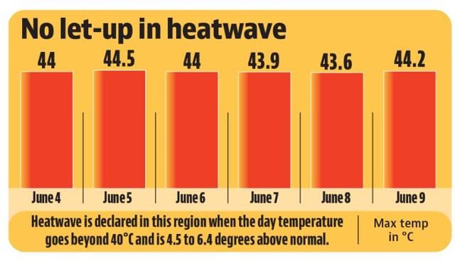 As per weather forecast, the maximum temperature is likely to remain on the higher side in the coming days as well. (HT) As per weather forecast, the maximum temperature is likely to remain on the higher side in the coming days as well. (HT)
