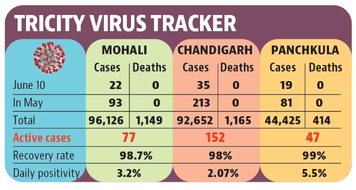 As many as 152 people are still recovering in Chandigarh, 77 in Mohali and 47 in Panchkula. (HT)