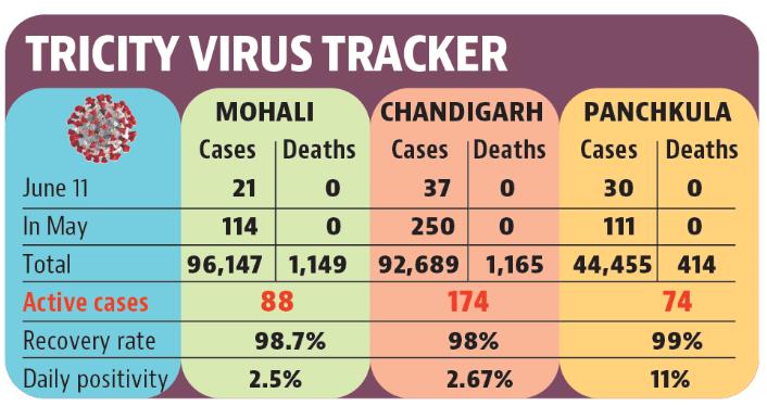 With the new cases, Chandigarh tricity’s active cases crossed the 300 mark. (HT)