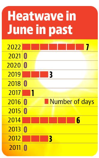 As per IMD, a heatwave in Chandigarh is declared when the maximum temperature goes beyond 40°C and is 4.5 to 6.4 degrees above normal. (HT) As per IMD, a heatwave in Chandigarh is declared when the maximum temperature goes beyond 40°C and is 4.5 to 6.4 degrees above normal. (HT)
