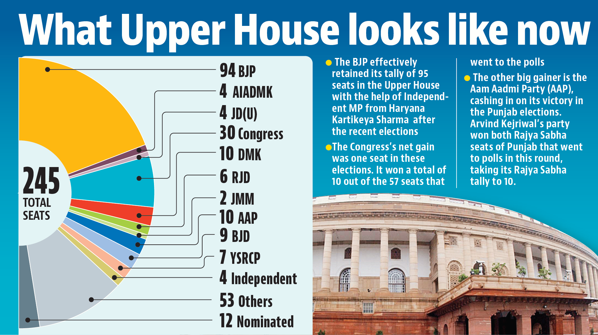 The Congress’s net gain was one seat in these elections. It won a total of 10 out of the 57 seats that went to the polls. The Congress’s net gain was one seat in these elections. It won a total of 10 out of the 57 seats that went to the polls.
