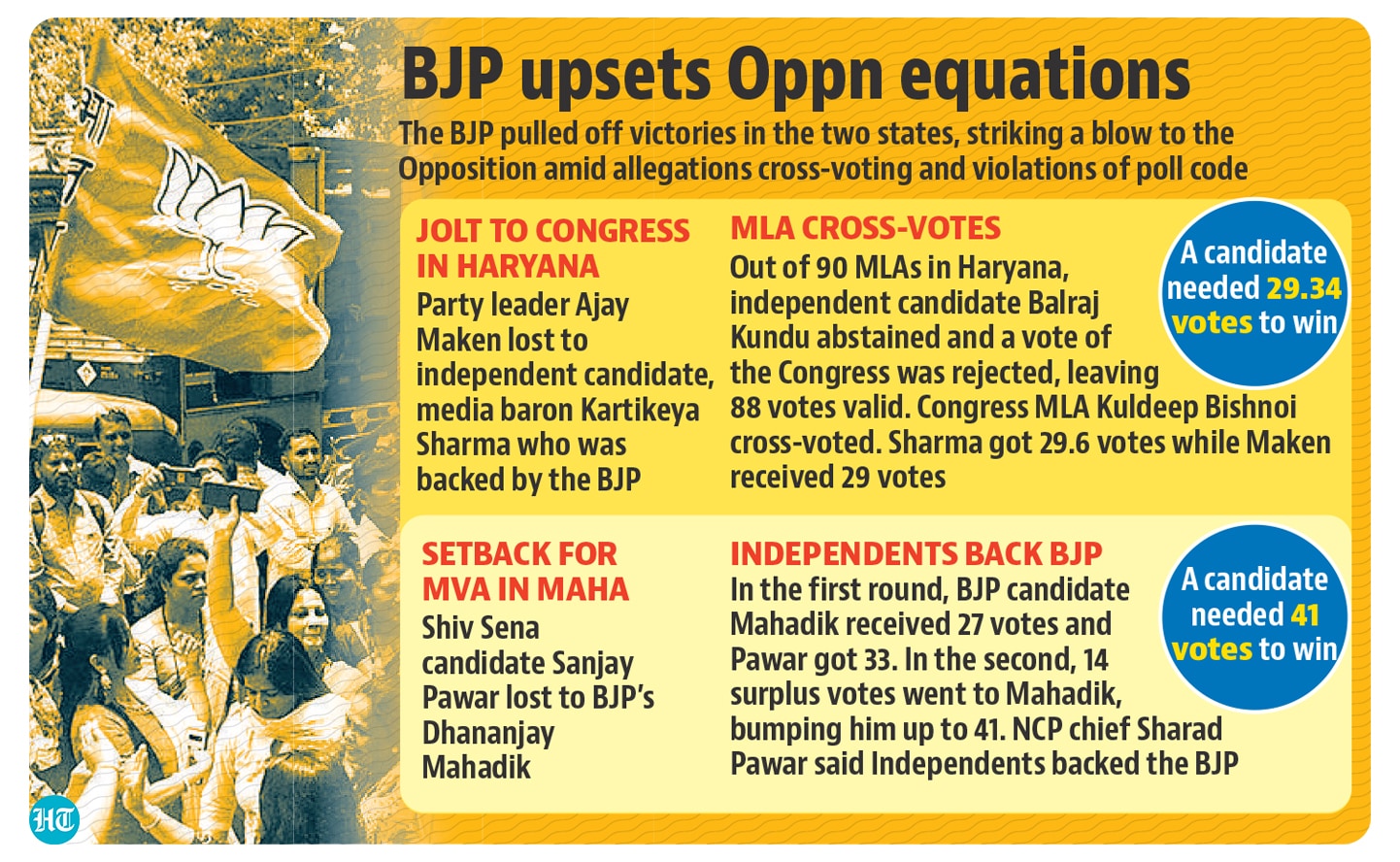 BJP Clinches Pre-dawn Thrillers In Maharashtra, Haryana | Latest News ...