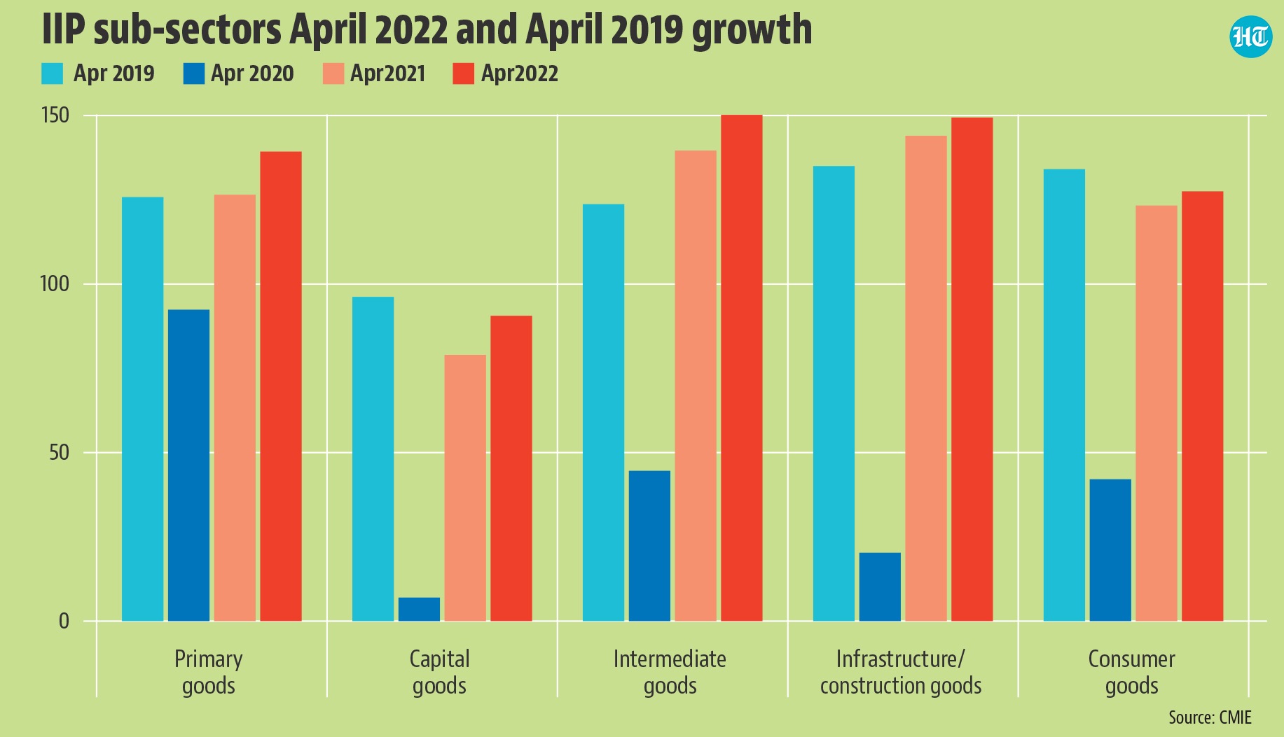 Headline IIP growth reached an eight-month high of 7.1% in April that was significantly above its pre-pandemic (April 2019) value of 126.5