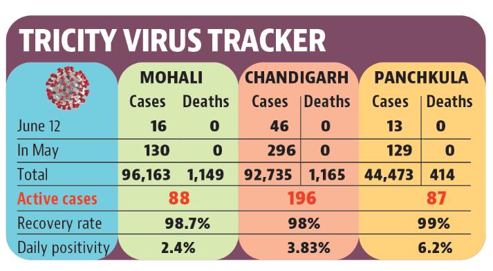 Chandigarh’s Covid cases rose from 37 on Saturday to 46 on Sunday. (HT)