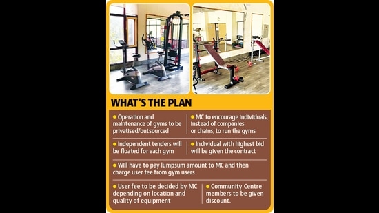 At present, there is no policy for running of these gyms under Chandigarh MC. (HT Photo) At present, there is no policy for running of these gyms under Chandigarh MC. (HT Photo)