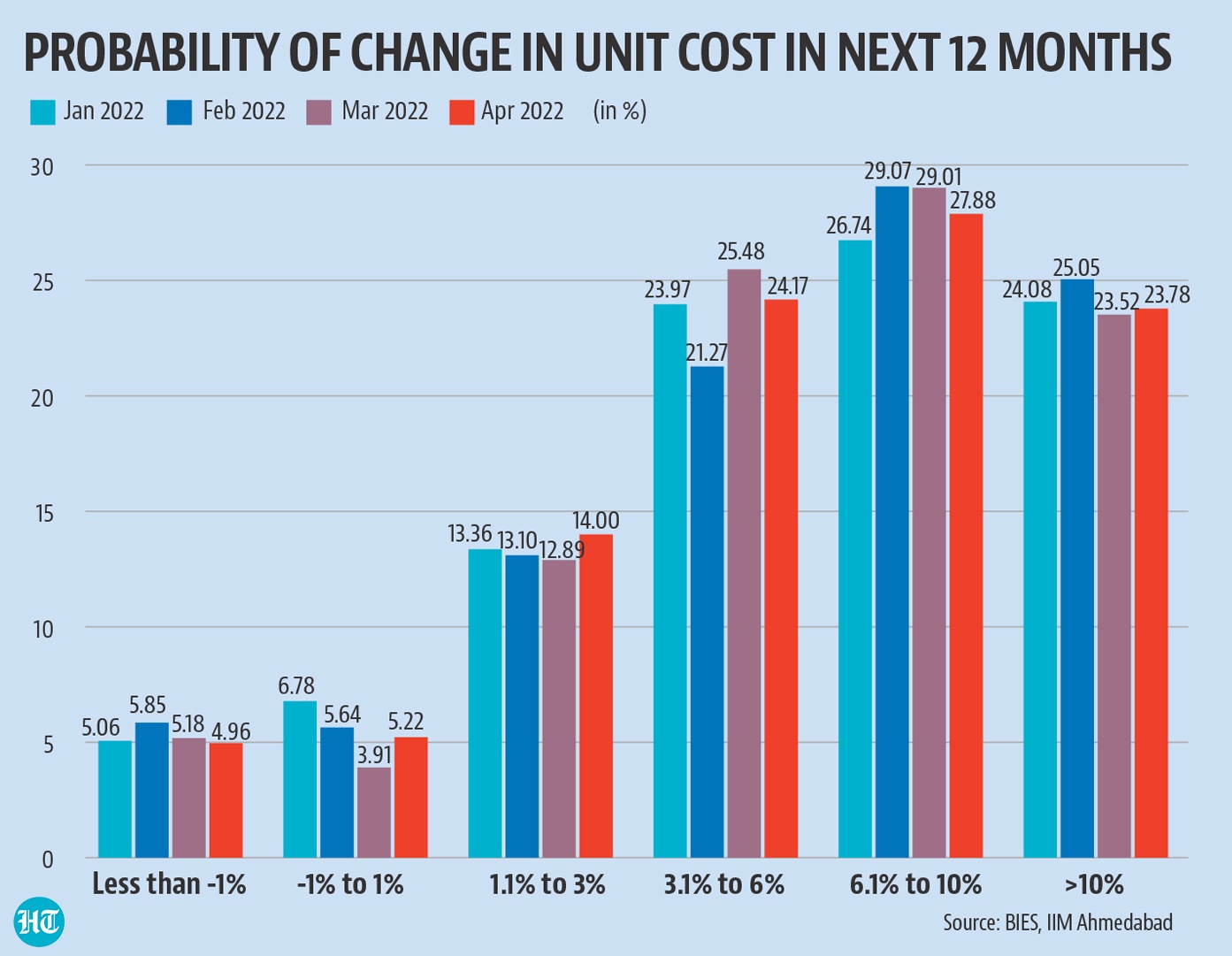 The biggest threat of inflation is its ability to derail India’s economic recovery and push it towards stagflation (low growth, high inflation).