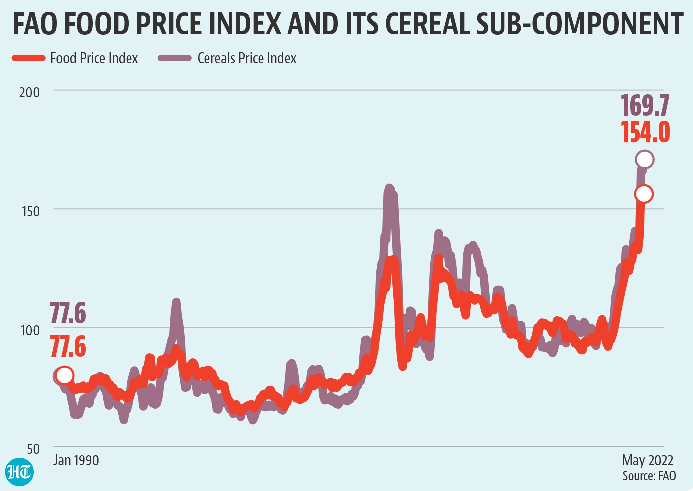 The food price index of the Food and Agricultural Organisation (FAO) moderated slightly from 154.9 in April to 154 in May.
