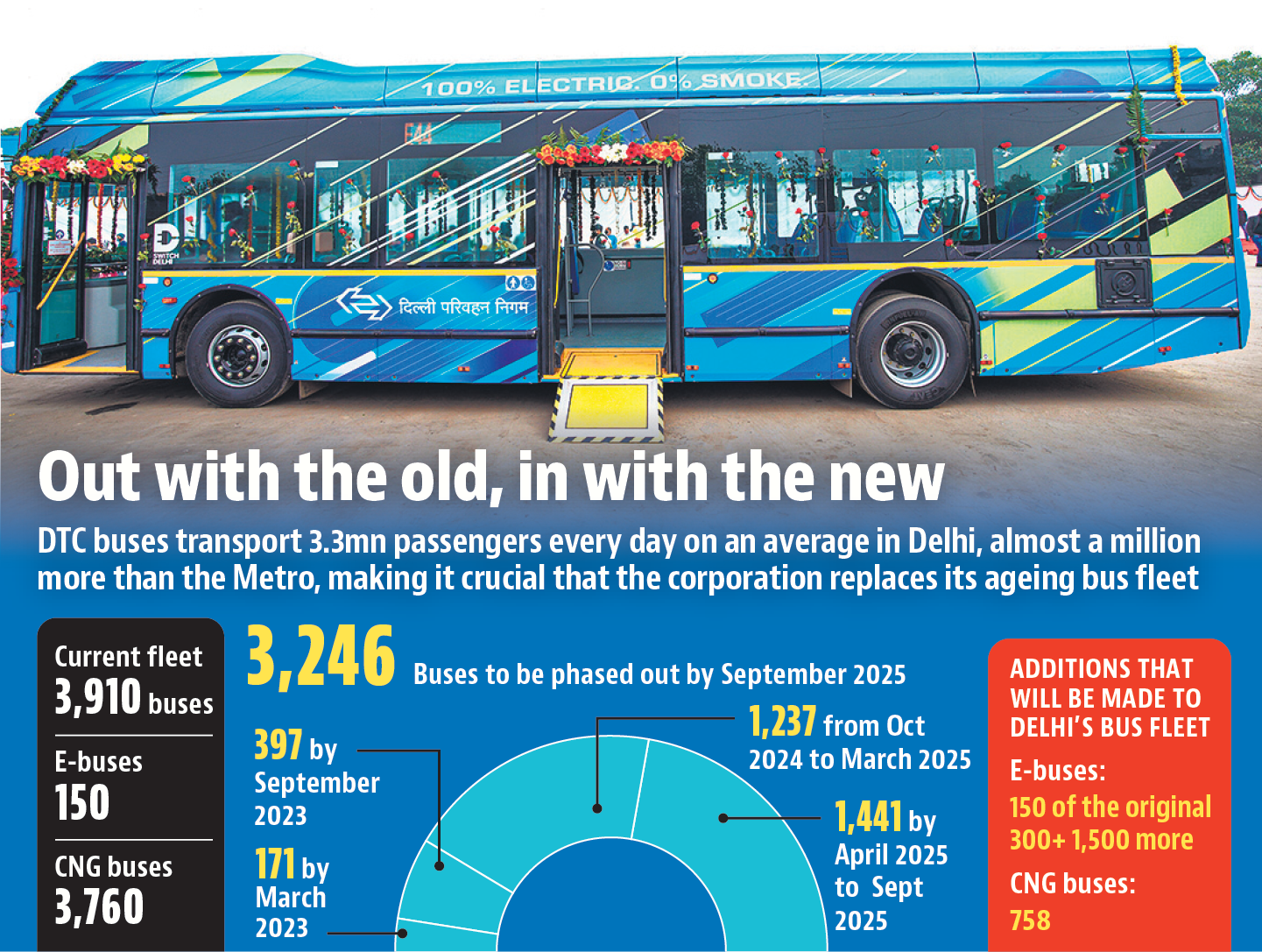 Between October 2024 and March 2025, the city will lose 1,237 of its existing CNG-powered buses. Between October 2024 and March 2025, the city will lose 1,237 of its existing CNG-powered buses.