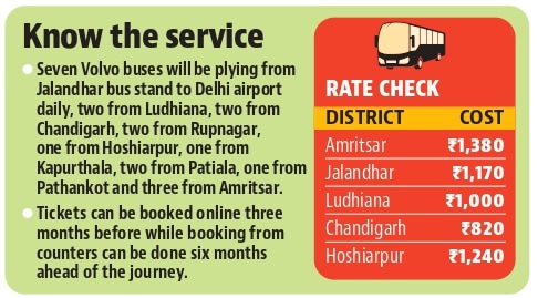 Seven Volvo buses will be plying from Jalandhar bus stand to Delhi airport daily and similar services will also be available from Amritsar, Pathankot, Ludhiana, Hoshiarpur, Kapurthala, Patiala, and Chandigarh, said the Punjab CM. (HT Photo) Seven Volvo buses will be plying from Jalandhar bus stand to Delhi airport daily and similar services will also be available from Amritsar, Pathankot, Ludhiana, Hoshiarpur, Kapurthala, Patiala, and Chandigarh, said the Punjab CM. (HT Photo)