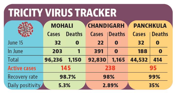 With 595 samples, Mohali recorded a positivity rate of 5.3% and Chandigarh 2.89% after testing 761 people. (HT)