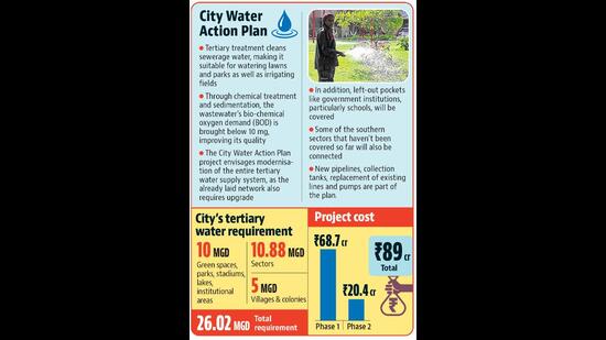 Under CWAP, Chandigarh MC also plans to provide 24x7 water supply to 13 villages as part of the pan-city 24x7 water supply project and strengthen the city’s existing sewerage system. (HT) Under CWAP, Chandigarh MC also plans to provide 24x7 water supply to 13 villages as part of the pan-city 24x7 water supply project and strengthen the city’s existing sewerage system. (HT)