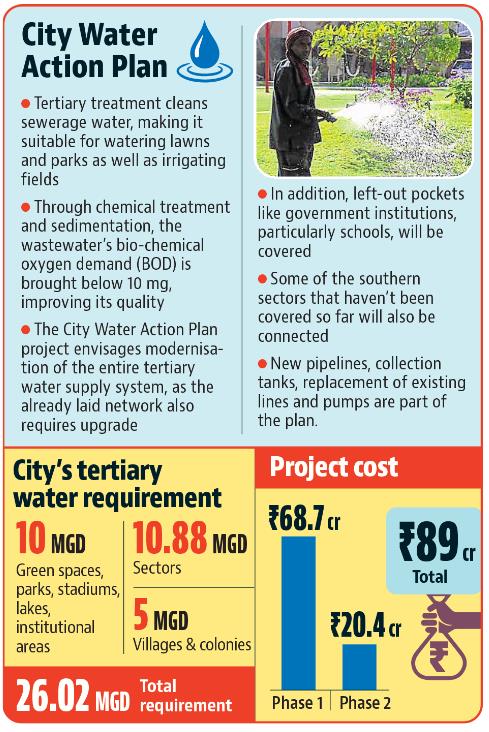 Under CWAP, Chandigarh MC also plans to provide 24x7 water supply to 13 villages as part of the pan-city 24x7 water supply project and strengthen the city’s existing sewerage system. (HT)