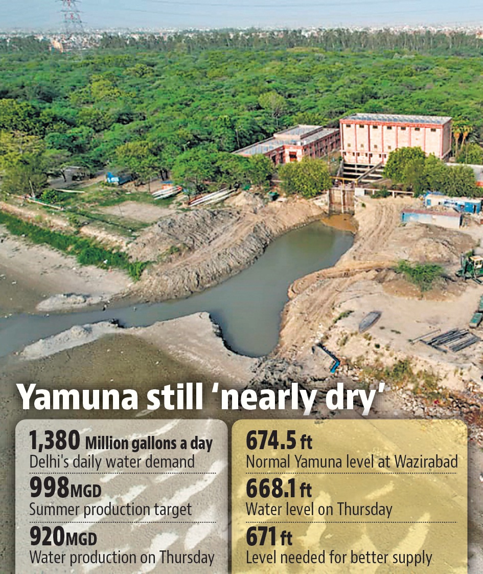 The Yamuna levels had reached a record low on June 8. The Yamuna levels had reached a record low on June 8.