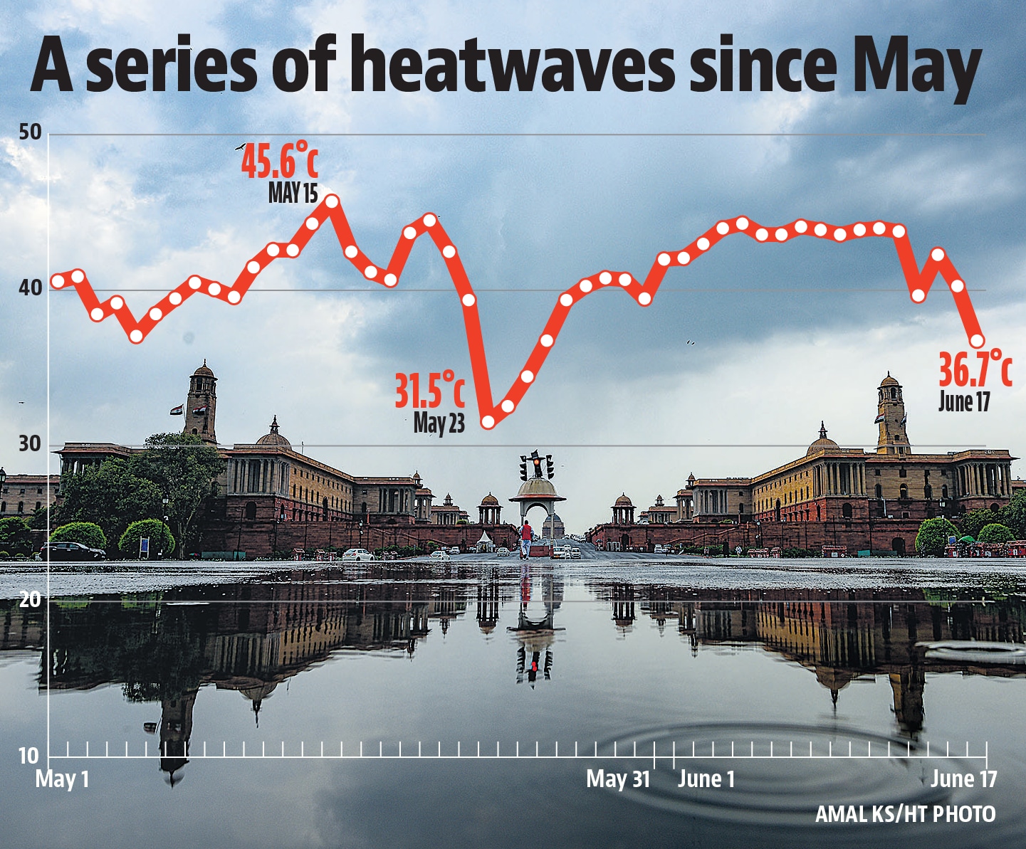 Delhi has been beset by a series of heatwaves for nearly two weeks now, with temperatures well above normal in most parts of the city for much of June.