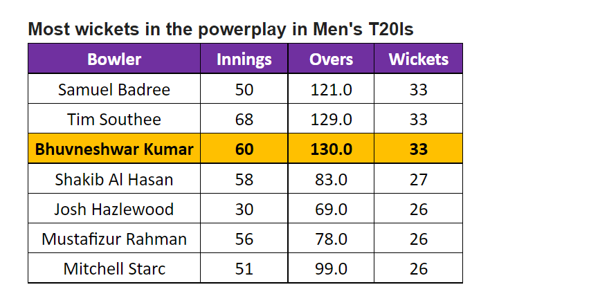 Bhuvneshwar Kumar has a chance to climb on top of this list