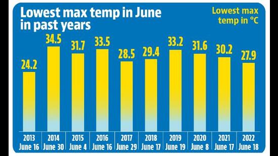 Saturday was the coolest June day in Chandigarh since 2013. (HT) Saturday was the coolest June day in Chandigarh since 2013. (HT)