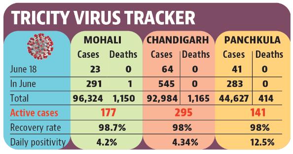 In some respite, Mohali’s cases dipped from 31 to 23 between the two days. (HT) In some respite, Mohali’s cases dipped from 31 to 23 between the two days. (HT)