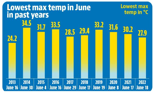 Saturday was the coolest June day in Chandigarh since 2013. (HT) Saturday was the coolest June day in Chandigarh since 2013. (HT)