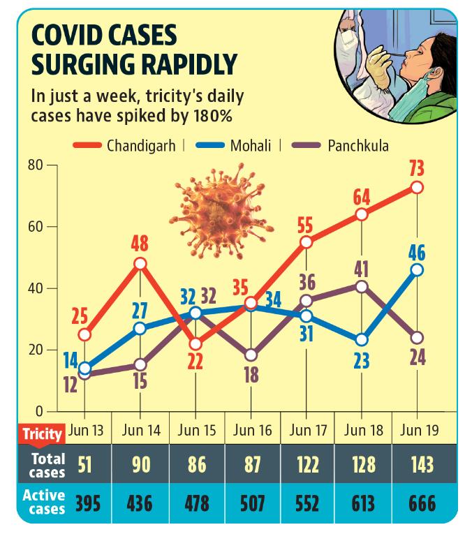 As many as 73 people tested positive in Chandigarh on Sunday, a first since 87 cases on February 12. (HT)