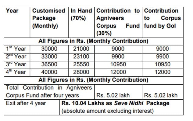 Details of Seva Nidhi package
