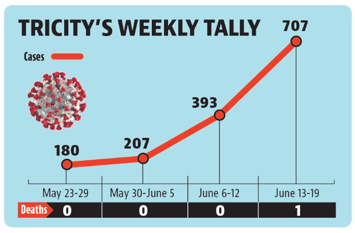 Of the 342 active cases in Chandigarh, as on Monday, only seven are hospitalised with none of them being severely infected. (HT) Of the 342 active cases in Chandigarh, as on Monday, only seven are hospitalised with none of them being severely infected. (HT)