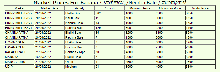 कर्नाटक के विभिन्न जिलों में केले का बाजार भाव 20 और 21 जून तक है।