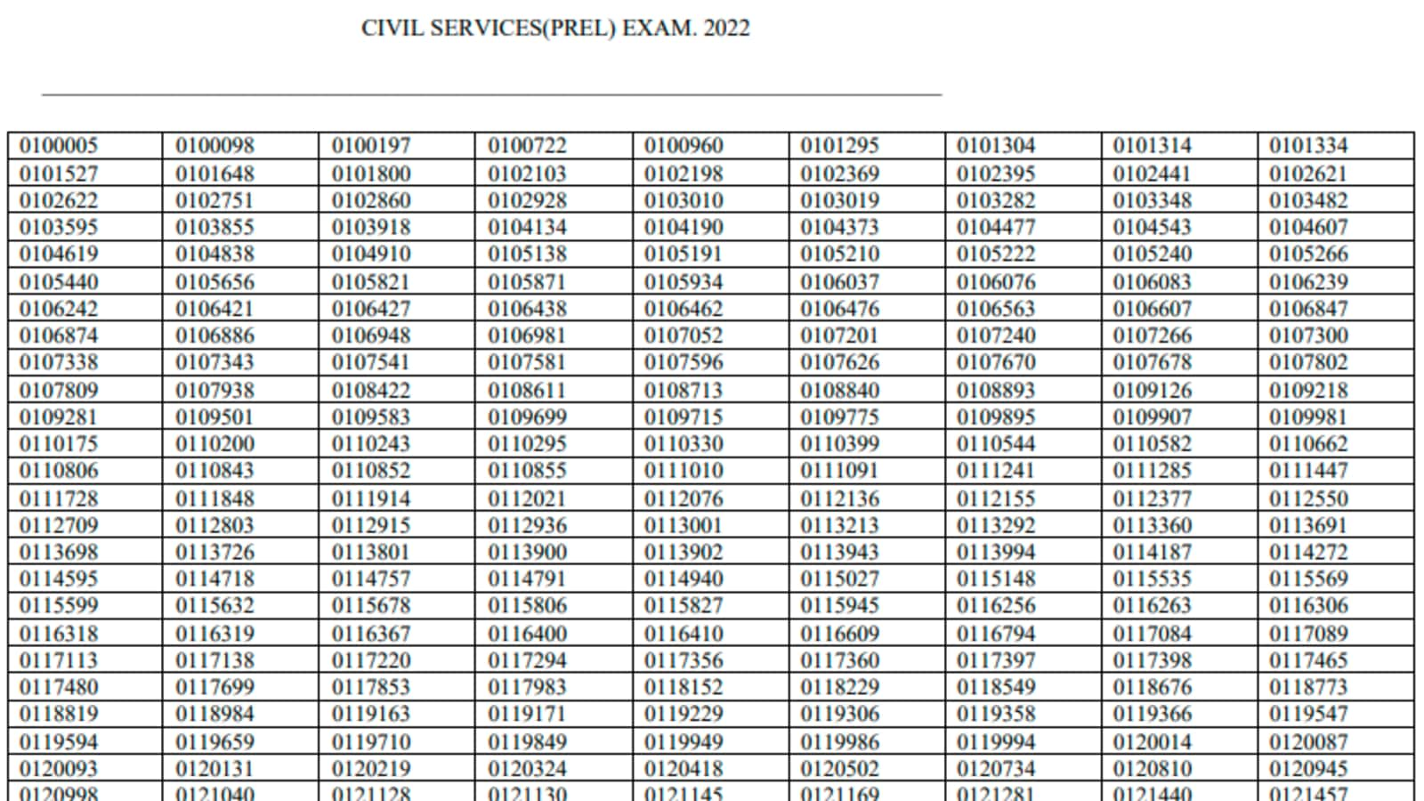 UPSC CSE prelims 2022 results declared, check list of qualified