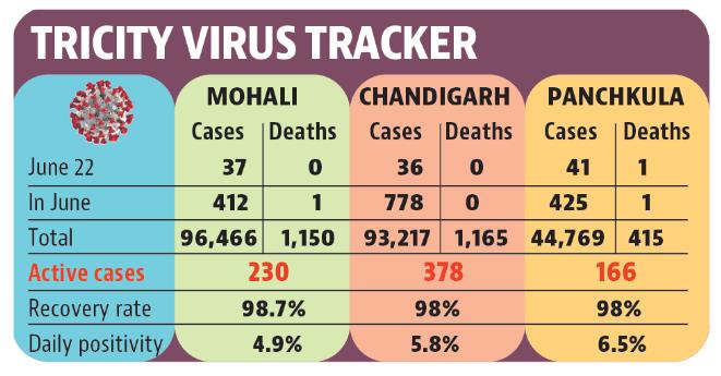 While Chandigarh’s daily cases dropped from 79 to 36 and Panchkula’s from 43 to 41, Mohali saw its tally rising from 19 to 37. (HT) While Chandigarh’s daily cases dropped from 79 to 36 and Panchkula’s from 43 to 41, Mohali saw its tally rising from 19 to 37. (HT)