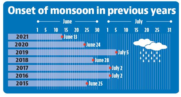 Monsoon is likely to arrive in a couple of days after June 28. (HT)
