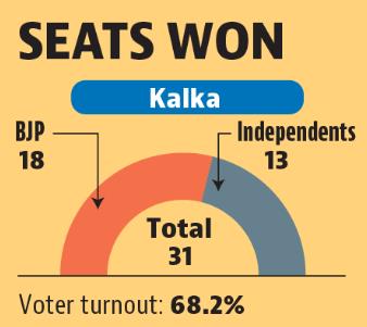 Seats breakdown for the Kalka MC elections. (HT)