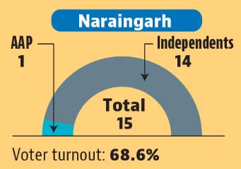 Seats breakdown for Naraingarh municipal committee elections. (HT)