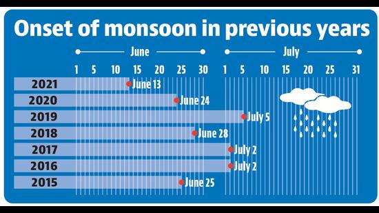 The onset of the monsoon is declared when the monsoon system enters the area and it rains continuously for a total of two days.  (HT)