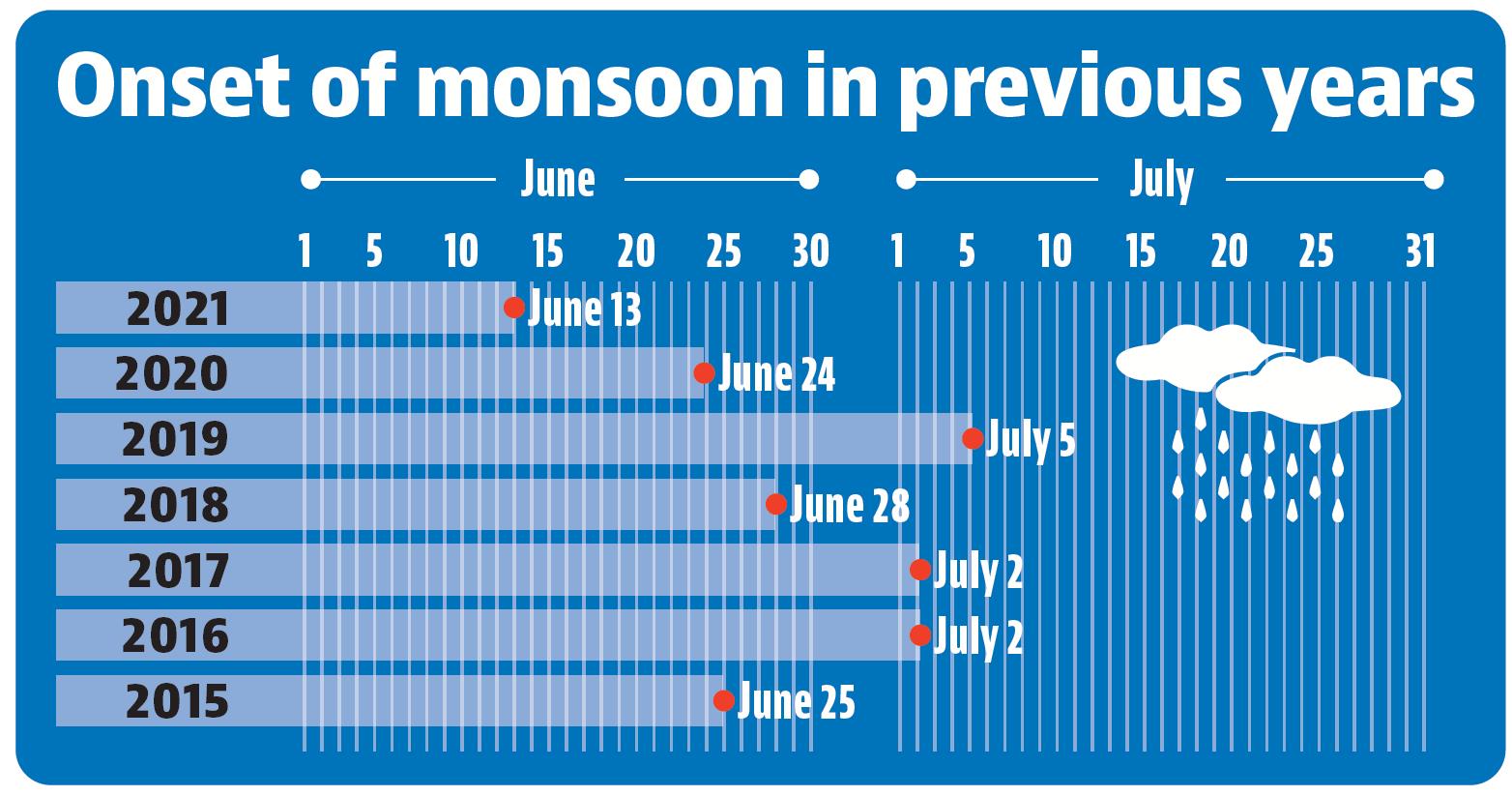 Onset of monsoon is declared when the monsoon system enters the region and it rains continuously for two days as a whole. (HT) Onset of monsoon is declared when the monsoon system enters the region and it rains continuously for two days as a whole. (HT)