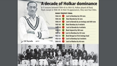 The 1947-48 Ranji Trophy winning squad led by CK Nayudu (sitting 3rd from left) and Mushtaq Ali (sitting 2nd from left) with the Holkars Yashwant Rao and Fay. (HT) The 1947-48 Ranji Trophy winning squad led by CK Nayudu (sitting 3rd from left) and Mushtaq Ali (sitting 2nd from left) with the Holkars Yashwant Rao and Fay. (HT)