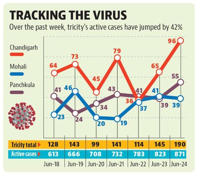 At 458, majority of the positive patients are in Chandigarh, followed by 243 in Mohali and 170 in Panchkula. (HT) At 458, majority of the positive patients are in Chandigarh, followed by 243 in Mohali and 170 in Panchkula. (HT)