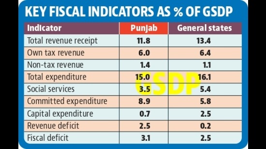 Key fiscal indicators as % of GSDP (HT PHOTO) Key fiscal indicators as % of GSDP (HT PHOTO)