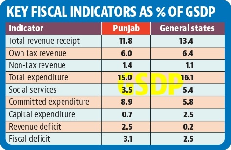 Key fiscal indicators as % of GSDP (HT PHOTO)
