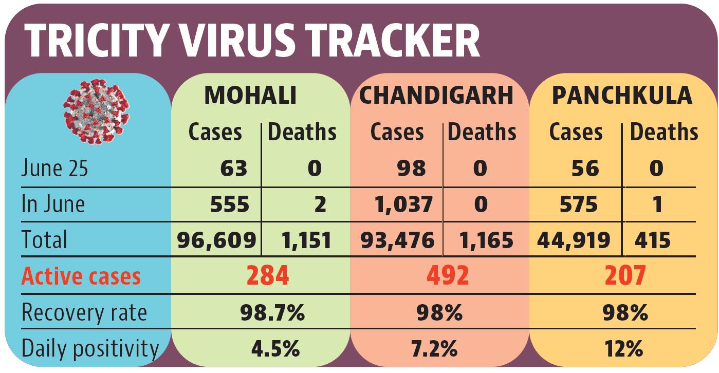 With the spike in daily cases, Chandigarh tricity’s active caseload also neared the dreaded 1,000 mark. (HT)