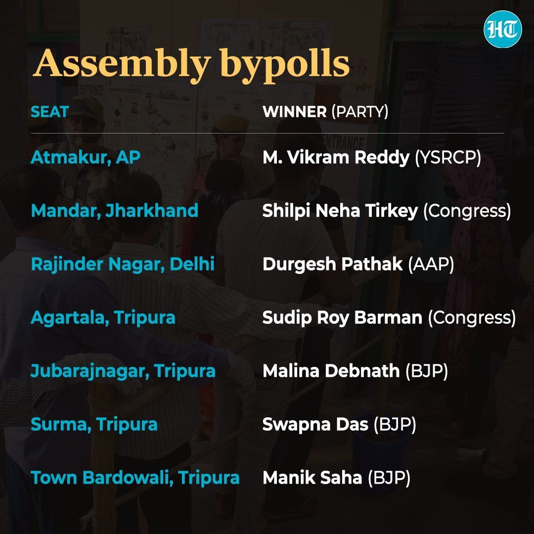 Assembly bypoll winners