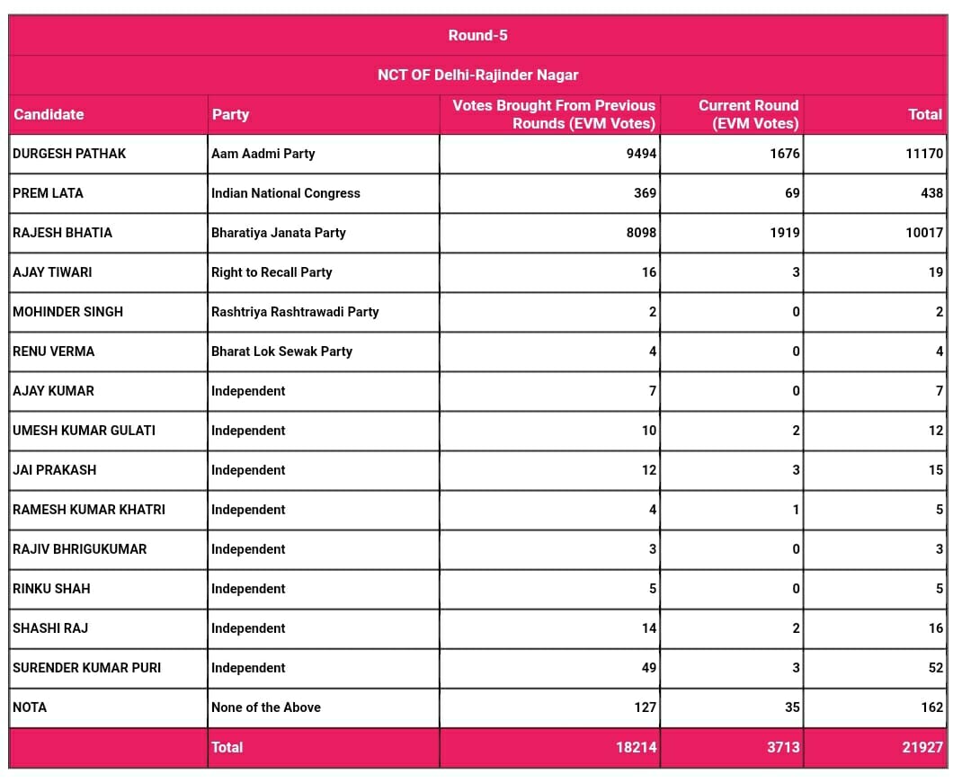 AAP's Durgesh Pathak maintaining lead after 5 rounds of counting AAP's Durgesh Pathak maintaining lead after 5 rounds of counting