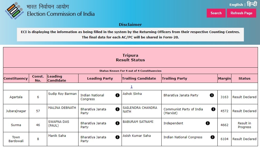 Congress's Sudip Roy Barman wins from Agartala. Congress's Sudip Roy Barman wins from Agartala.