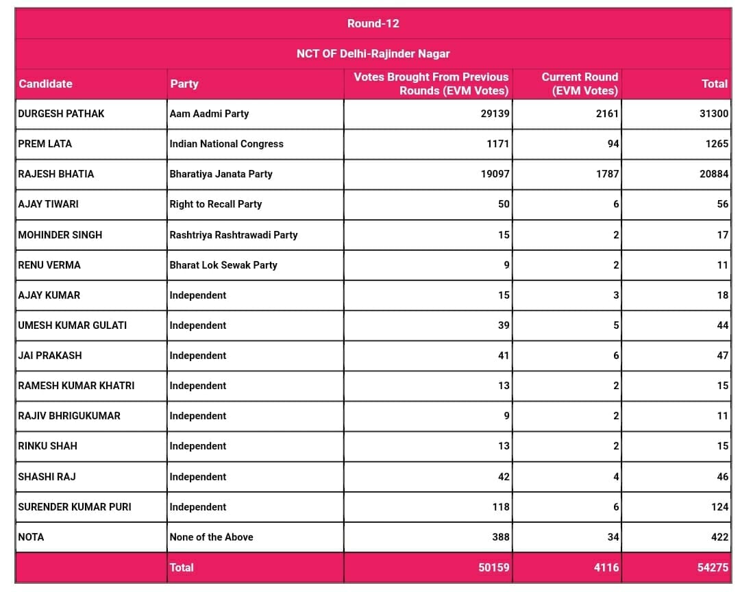 Rajinder Nagar result updates after 12th round of counting. Rajinder Nagar result updates after 12th round of counting. 